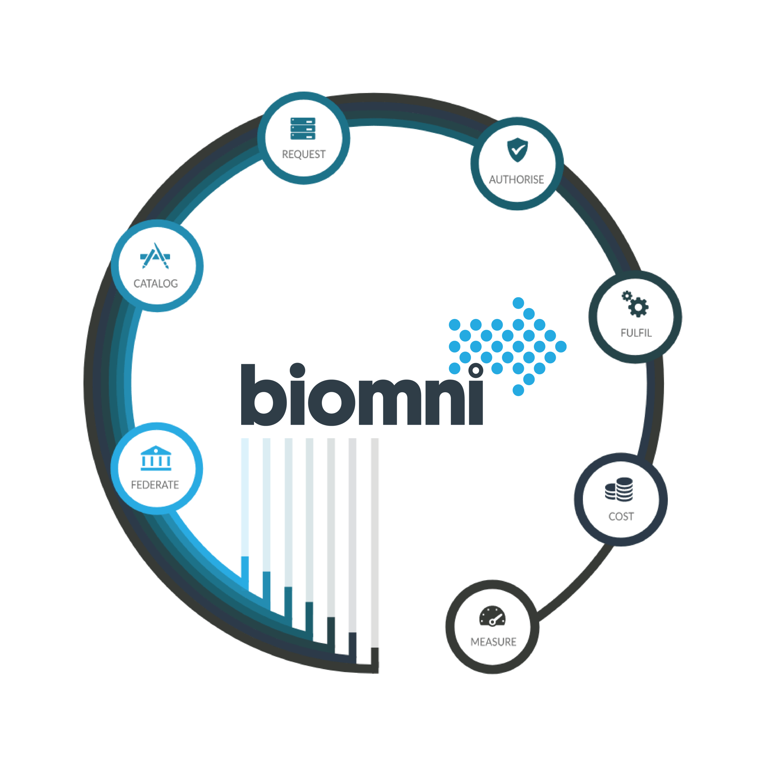 Biomni service experience platform circular workflow showing Catalog, Federate, Request, Authorise, Fulfil, Cost, and Measure stages